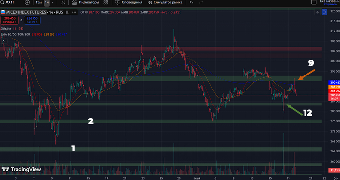 Фьючесрс на Индекс Московской Биржи: часовой таймфрейм 