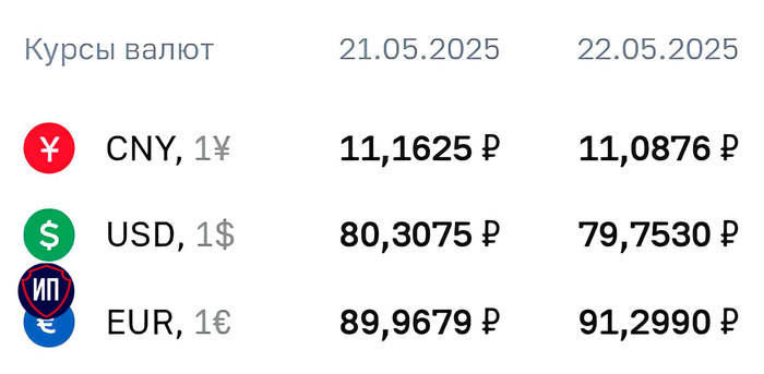 Официальный курс доллара опустился ниже 80 рублей