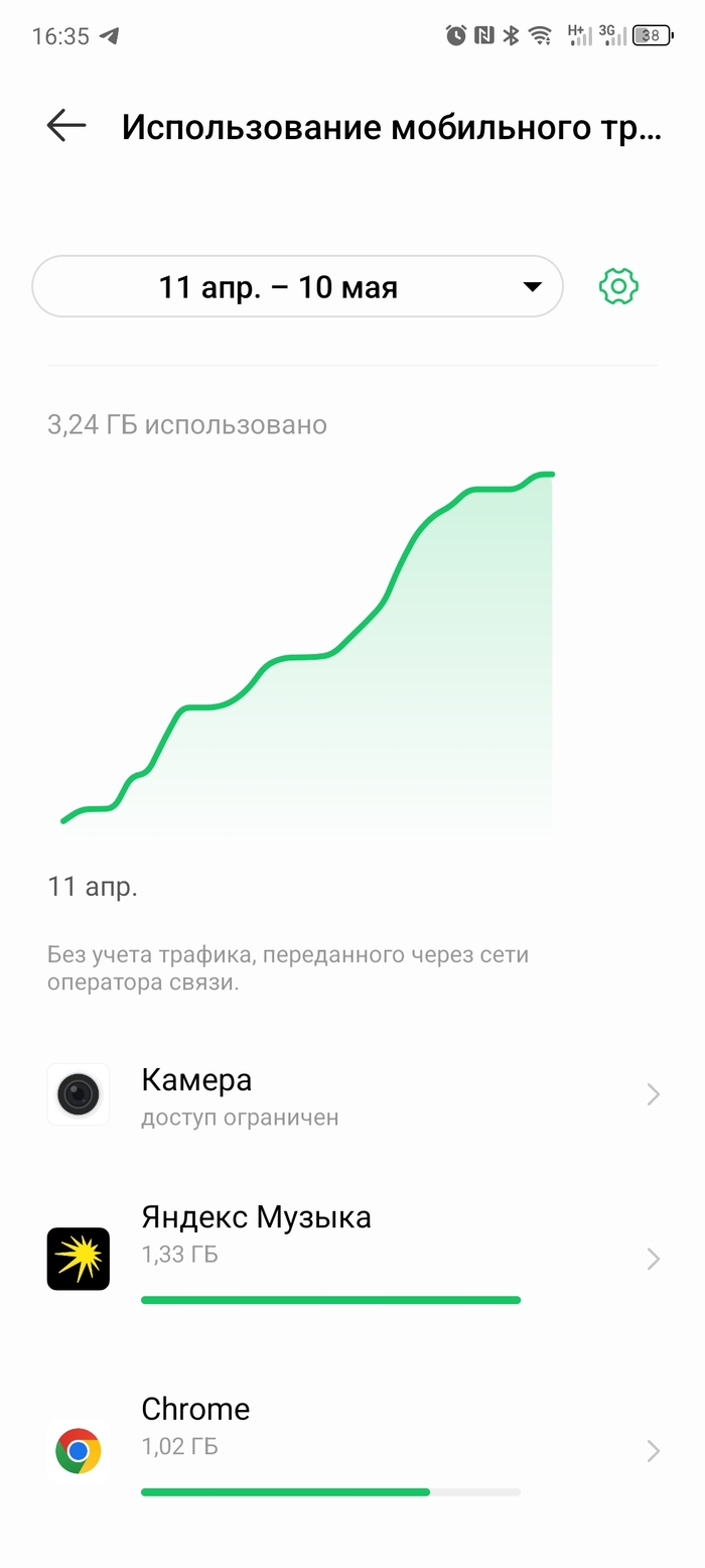 3.2гб из безлимита