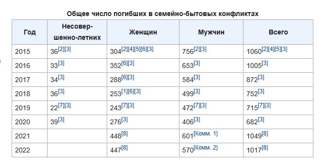 Я просто оставлю это здесь а выводы сделайте сами Домашнее насилие, Мужчины и женщины, Статистика
