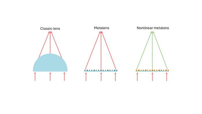 Схема классического объектива в сравнении с металинзами.