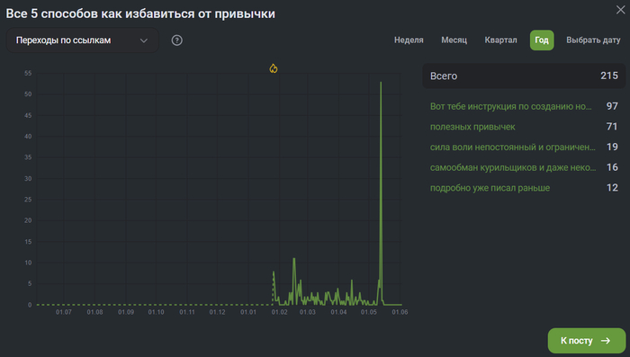 Например, тут частота кликов сильно отличается, но почти прямая зависимость от их расположения в посте. Все ссылки на другие мои посты на Пикабу, а не на ТГ канал. ;-)