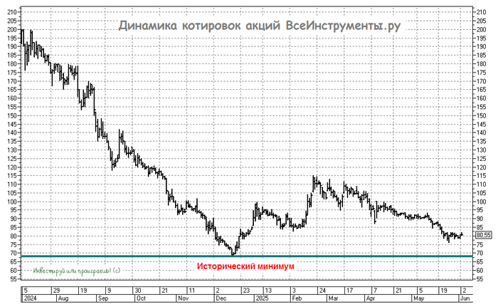 ВсеИнструменты.ру: почему рост выручки не радует?