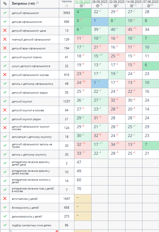 Динамика запросов в ТОП-10 Яндекса