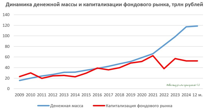 Денежная масса и капитализация: ищем точки роста роста российского фондового рынка