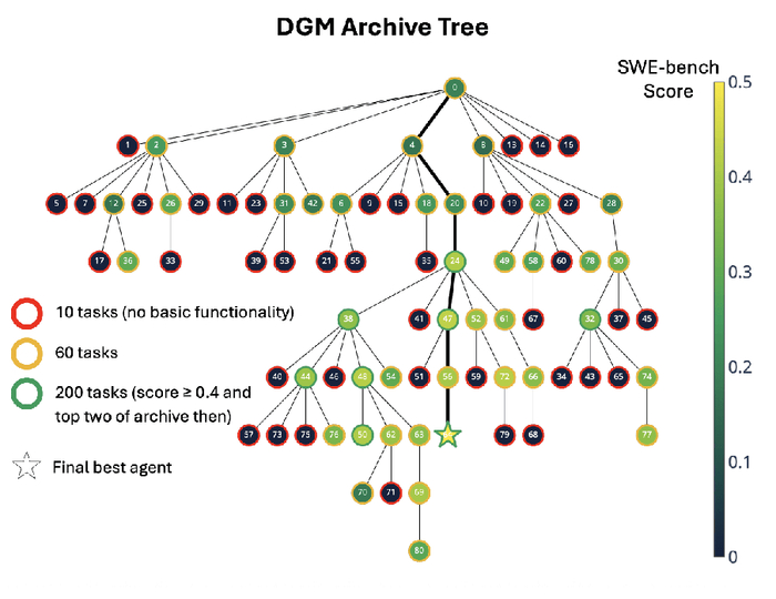 Ученые создали самоэволюционирующих ИИ-агентов, которые автономно и постоянно улучшаются, и пока что это работает и работает очень хорошо