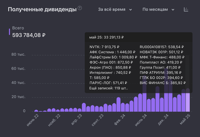 Скрин из сервиса учёта инвестиций — все выплаты кроме депозита, после налогов