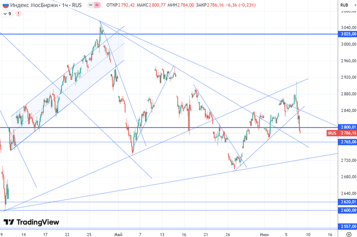 График (H1) индекса ММВБ