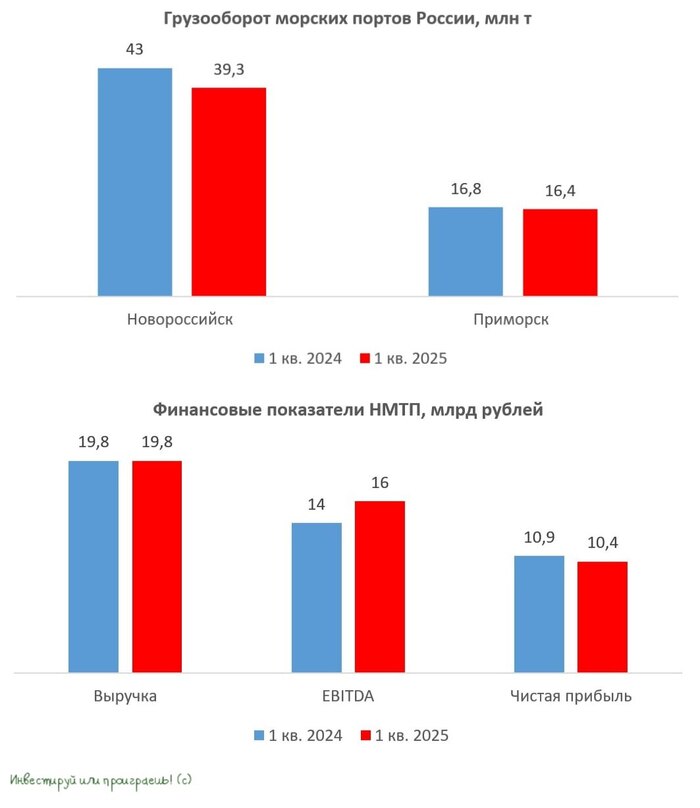 НМТП - заложник нефтяных потоков