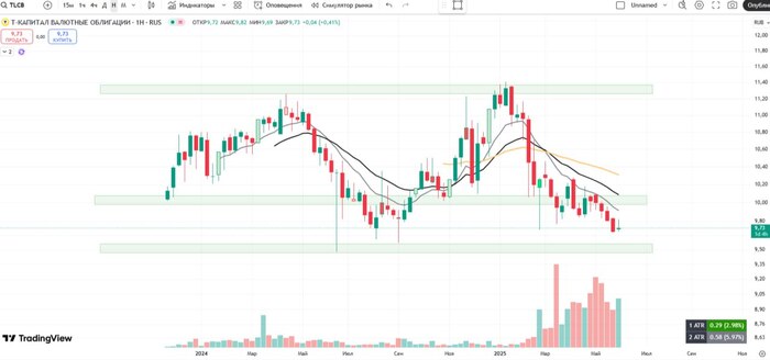 Фонд на валютные облигации, разбор и когда покупать?