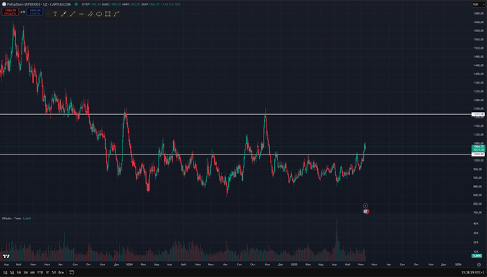 График дневные свечи