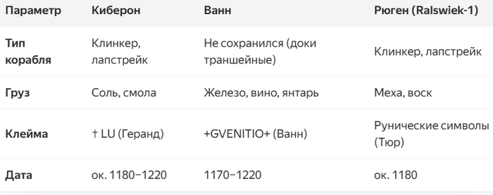 Сравнение клинкерного корабля с Киберона с другими находками