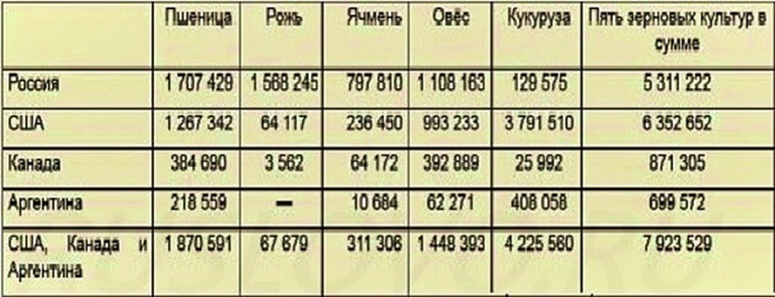 Таблица составлена Д. М. Анфимовым по ист.: Сборник статистико-экономических сведений по сельскому хозяйству России и иностранных государств Пг., 1917. С. 114—116. Фото из открытого доступа