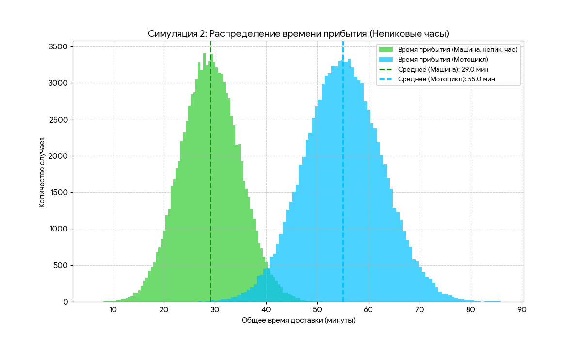 Chance 1 in 132: How I Broke the Delivery Matrix and Created a Perfect Storm for Two Couriers - Experiment, Development, Monte Carlo, Analytics, Only serious analytics, Delivery, The perfect storm, Longpost
