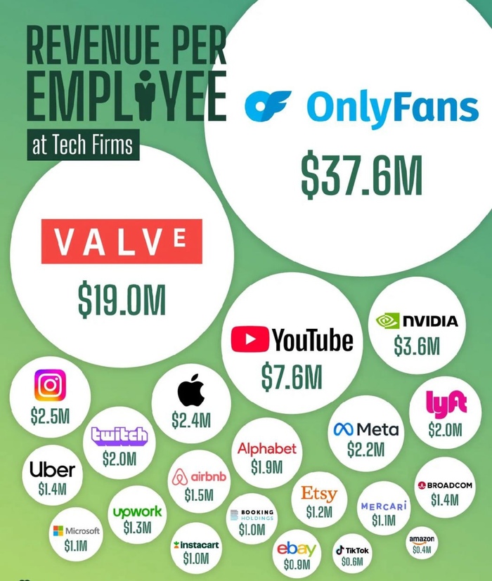 Выручка на одного сотрудника в технологических компаниях