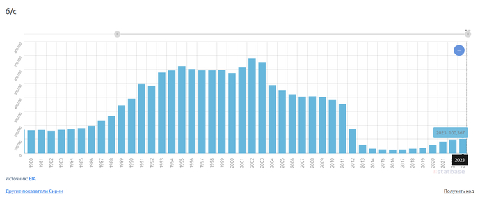 <!--noindex--><a href="https://pikabu.ru/story/ssha_neft_i_iran_12873853?u=https%3A%2F%2Fstatbase.ru%2Fdata%2Fven-oil-production%2F&t=https%3A%2F%2Fstatbase.ru%2Fdata%2Fven-oil-production%2F&h=fbfbc72bd542caeaf24f6af0f9af766c68c878cd" title="https://statbase.ru/data/ven-oil-production/" target="_blank" rel="nofollow noopener">https://statbase.ru/data/ven-oil-production/</a><!--/noindex-->