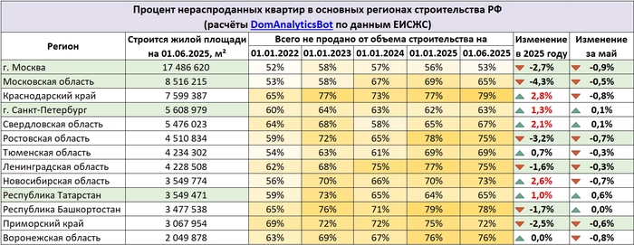 Нераспроданные квартиры в новостройках на 01.06.2025 г