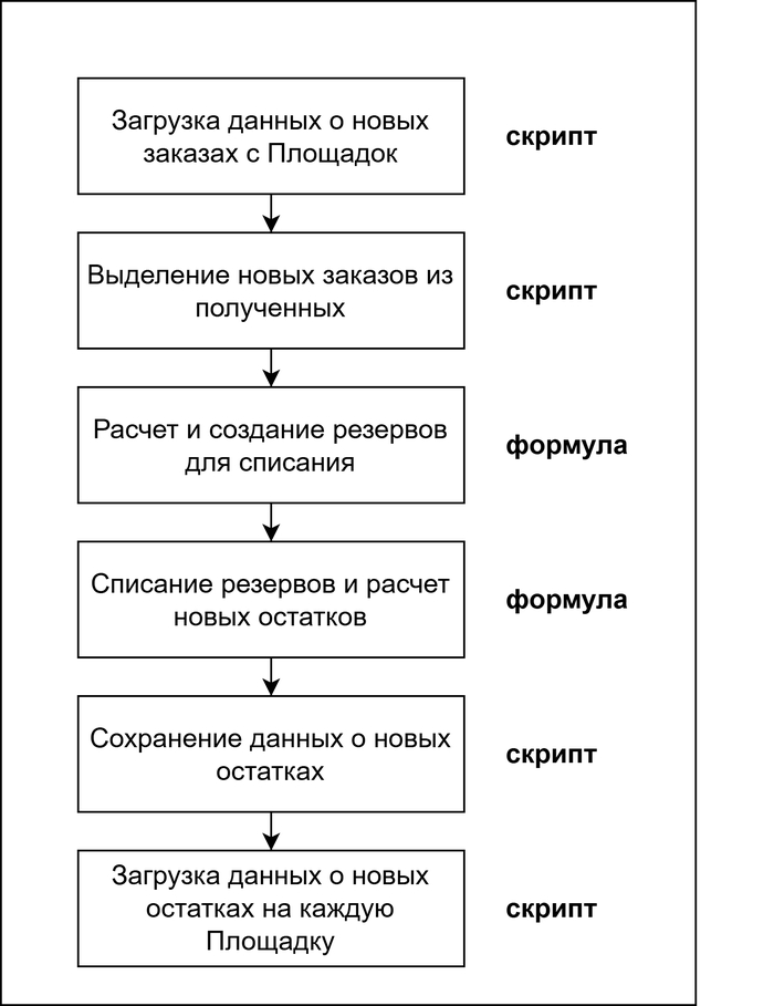 �������� ���������� ���������. � ����������� ������� � ������� Google-������