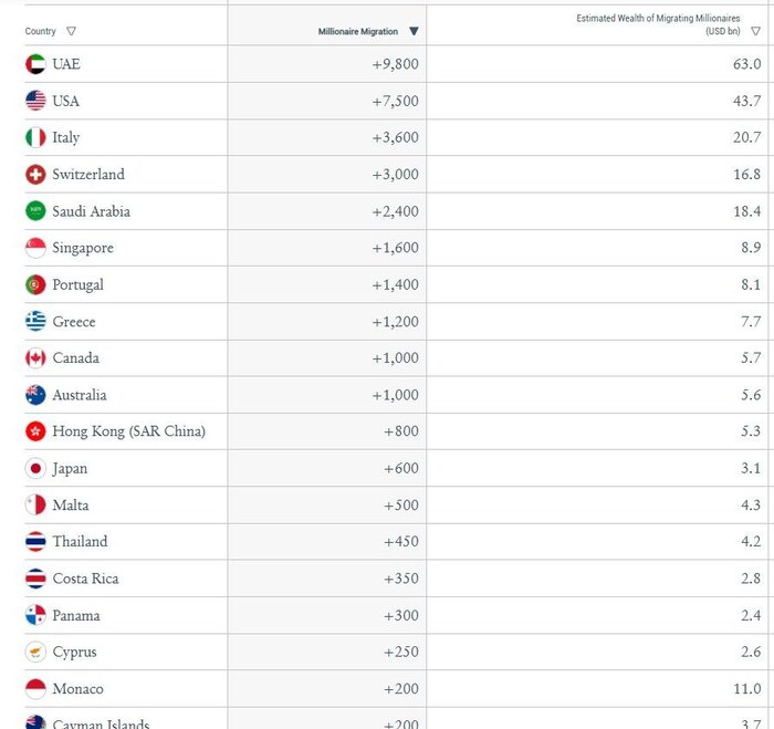 Henley &amp; Partners ������������ ��������� ����� Henley Private Wealth Migration 2025: ���� ������ ��������