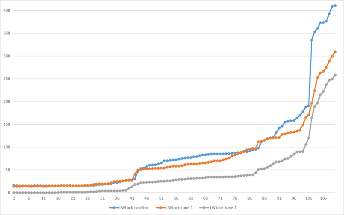 Ось X - точка наблюдения. Ось Y - количество ожидания типа LWLock.