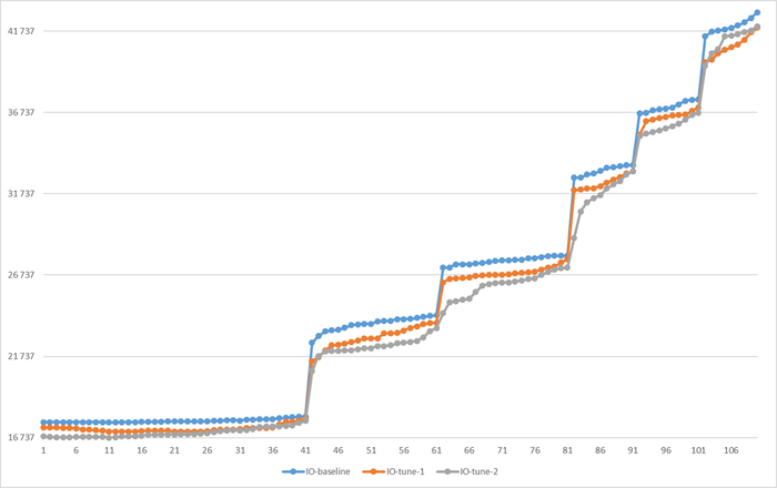 Ось X - точка наблюдения. Ось Y - количество ожидания типа IO.