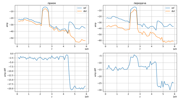 Тут все работает на прием до момента включения усилителя (4,5 ГГц), и отвратительно работает на передачу
