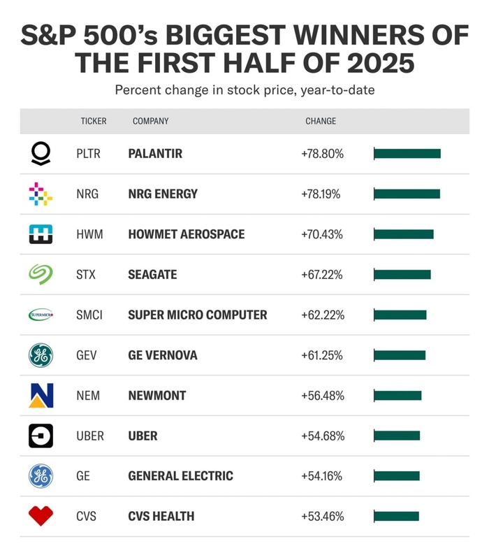     S&P 500    2025    , ,   , , , 2025, Telegram ()