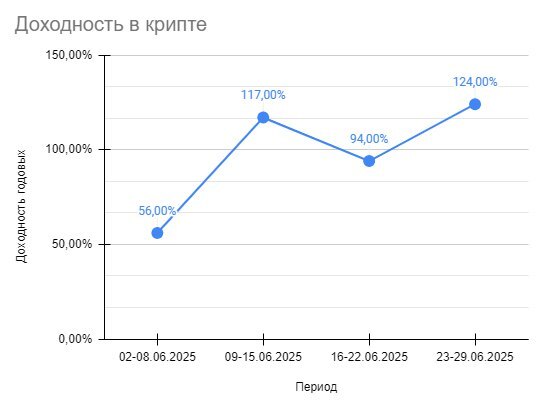 Давно не обновлял статистику по моему пассивному доходу в крипте