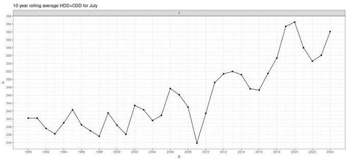 Изменение среднемесячных значений погоды за 10 лет с 1990 по 2024 год