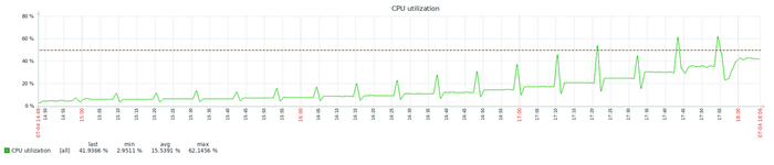 Среднее значение = 16%