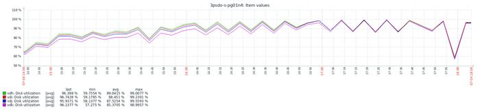 Среднее значение: 85-89%