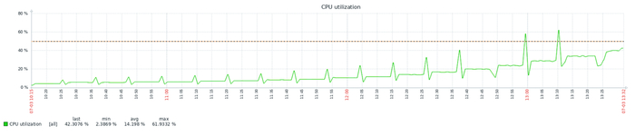 Среднее значение = 14.1%