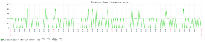 Среднее количество воркеров для эксперимента-1 = 0.5