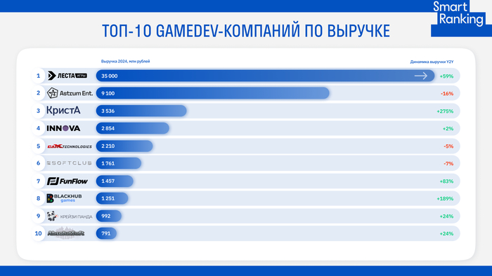 Российские GameDev-компании показали сильный рост в 2024 году