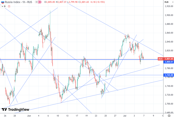 График (H1) индекса ММВБ