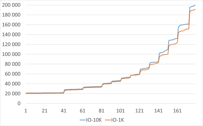 Ось X - точка наблюдения. Ось Y - ожидания СУБД типа IO
