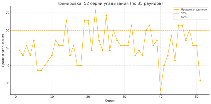 Интуитивное угадывание: 52 серии по 35 попыток (с закрытыми глазами). График, видео, потоковое состояние