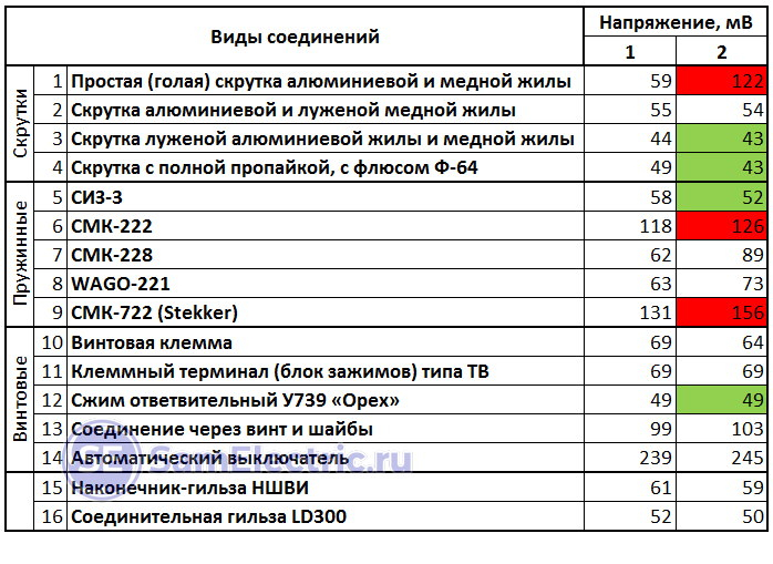 Табл.1. Таблица соединения меди и алюминия. Падение напряжения в начале и конце испытаний