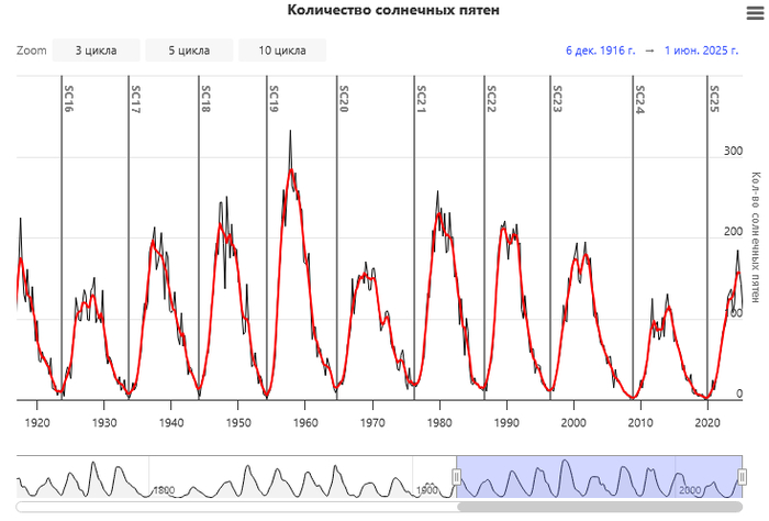 Активность Солнца описывается числом Вольфа, который учитывает число групп пятен и число пятен в группах.
