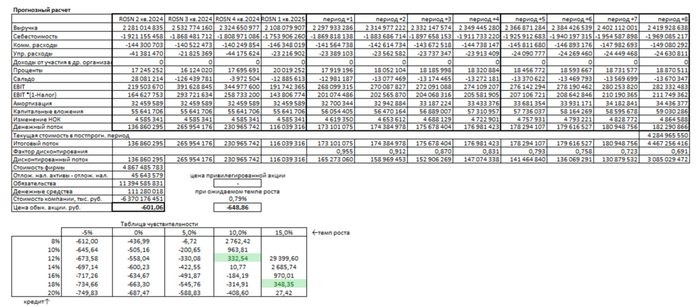 Итоговый расчет возможной справедливой стоимости Роснефти