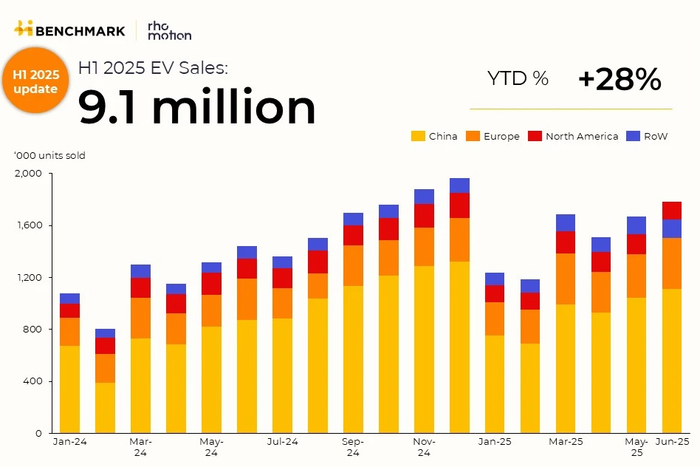 Мировые продажи электрических автомобилей достигли 9,1 миллионов