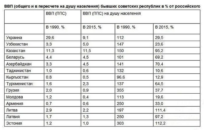 ��� ������ ��������� ��������� � % �� �����������