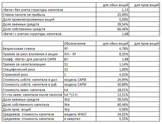 WACC ВСМПО-АВИСМА