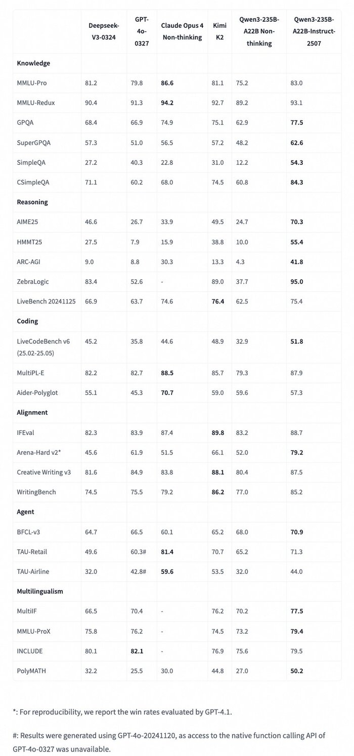 Qwen3-235B  , Qwen, ChatGPT, DeepSeek, Telegram (), 