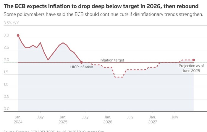 Годовой уровень инфляции в еврозоне с прогнозом инфляции пунктирными линиями