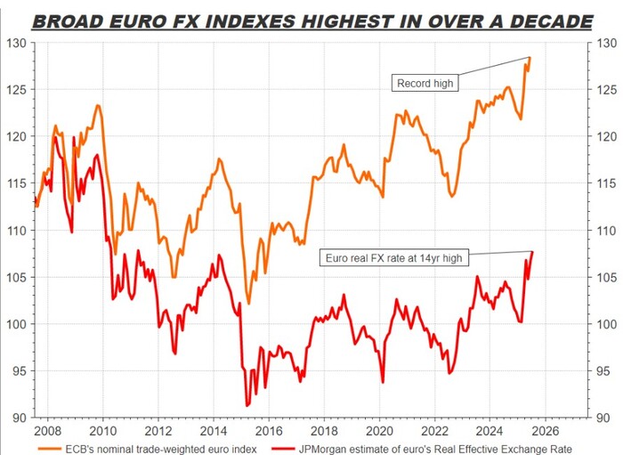 Валютные индексы евро достигли максимума за 14 лет