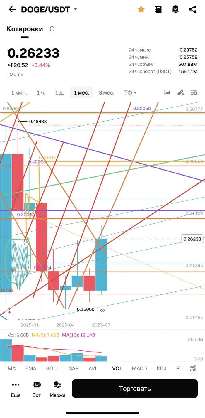  Doge 22.07.2025 493 10500   )))  0.96    , , Forex, 