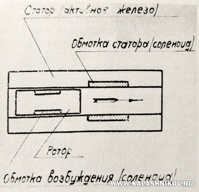 Принципиальная схема генератора с поступательным движением ротора, разгоняемый пороховым зарядом («пушечного типа»). ВИМАИВиВС