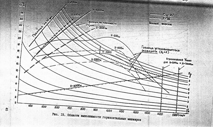 Диаграмма энергии Су-27 против F-16, скорость поворота в градусах указана слева.