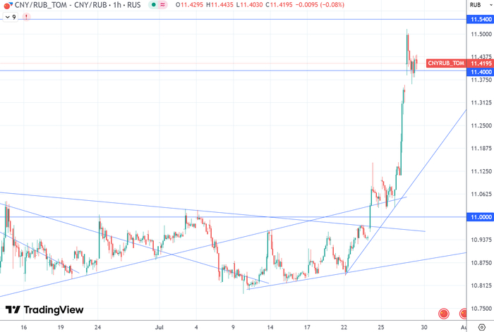 График (H1) курса валют CNYRUB_TOM